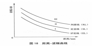 宇時(shí)先鋒超聲波探傷儀DAC曲線(xiàn)制作方法說(shuō)明